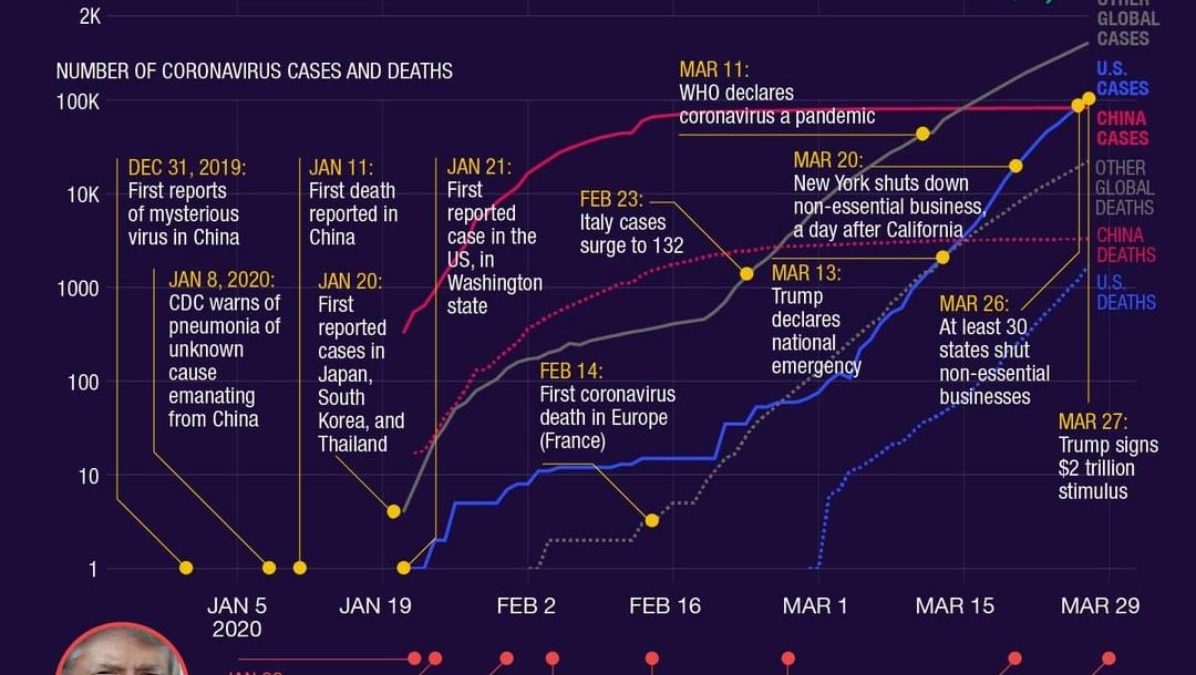 Timeline of a pandemic…